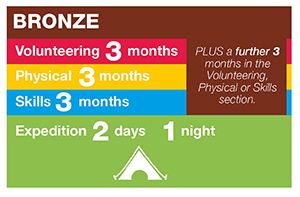 DofE Bronze Award Diagram