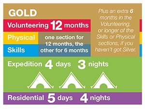 DofE Gold Award DofE Gold Award Diagram