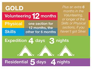 DofE Gold Award Diagram