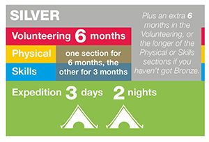 DofE Silver Award DofE Silver Award Diagram